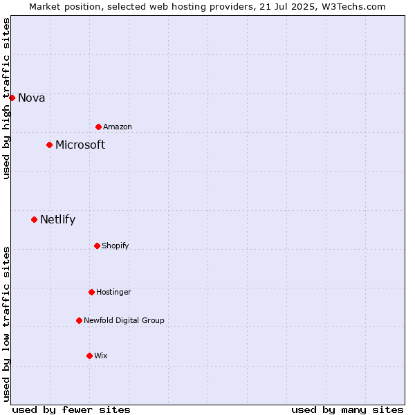 Market position of Microsoft vs. Netlify vs. Nova