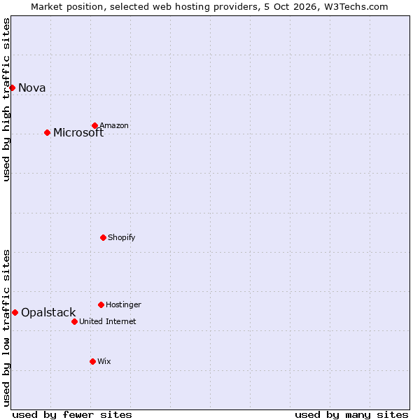 Market position of Microsoft vs. Opalstack vs. Nova