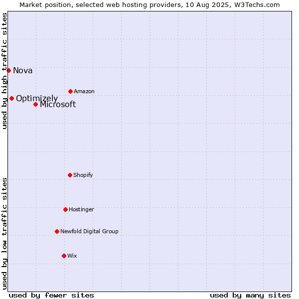 Market position of Microsoft vs. Optimizely vs. Nova