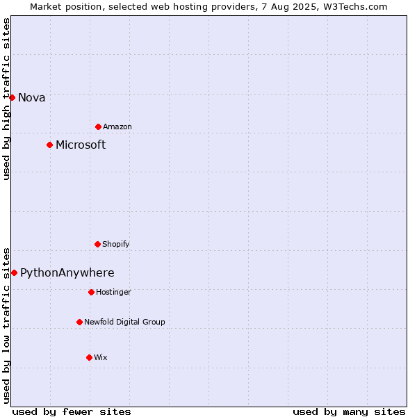 Market position of Microsoft vs. PythonAnywhere vs. Nova