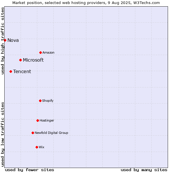 Market position of Microsoft vs. Tencent vs. Nova