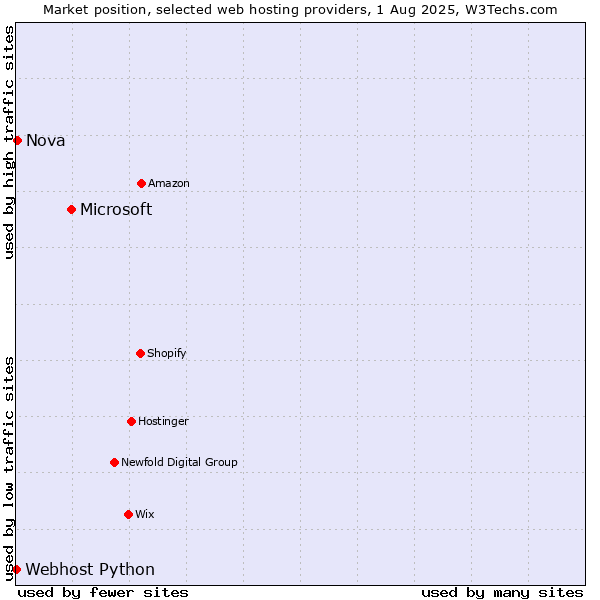 Market position of Microsoft vs. Nova vs. Webhost Python