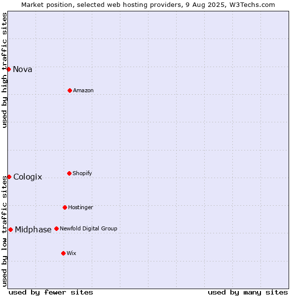 Market position of Midphase vs. Cologix vs. Nova