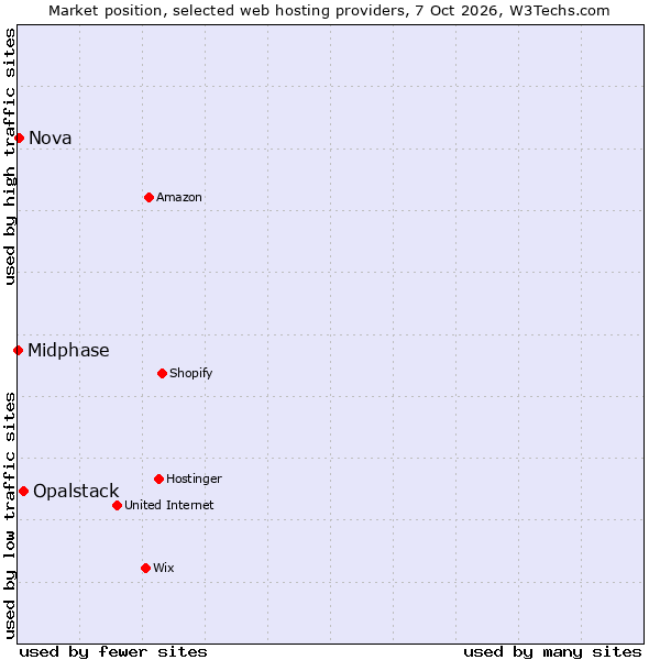 Market position of Opalstack vs. Nova vs. Midphase