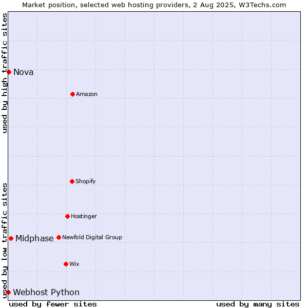 Market position of Midphase vs. Nova vs. Webhost Python