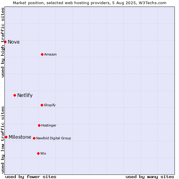 Market position of Netlify vs. Milestone vs. Nova