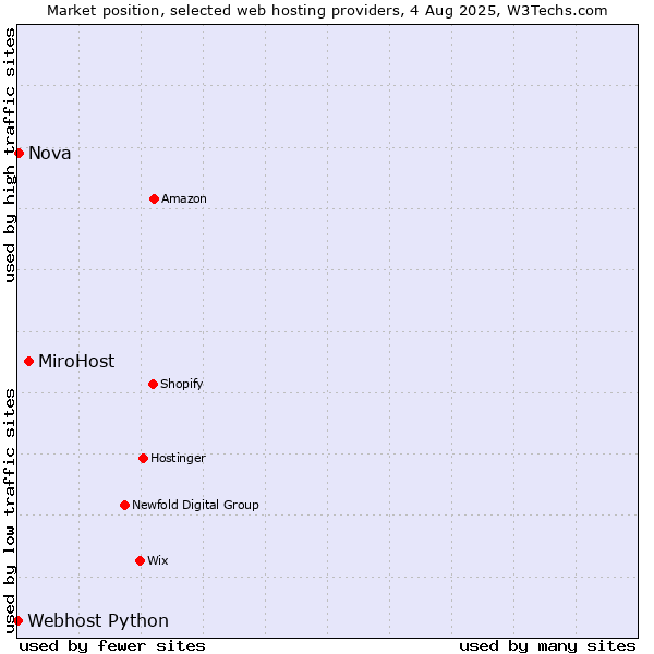 Market position of MiroHost vs. Nova vs. Webhost Python