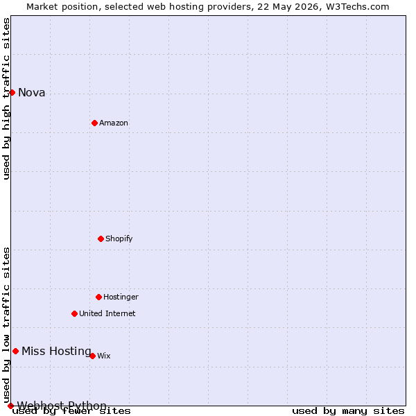 Market position of Miss Hosting vs. Nova vs. Webhost Python