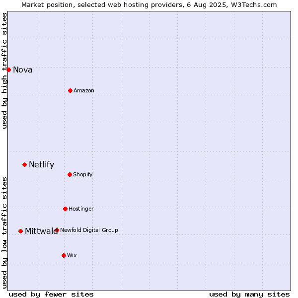 Market position of Netlify vs. Mittwald vs. Nova