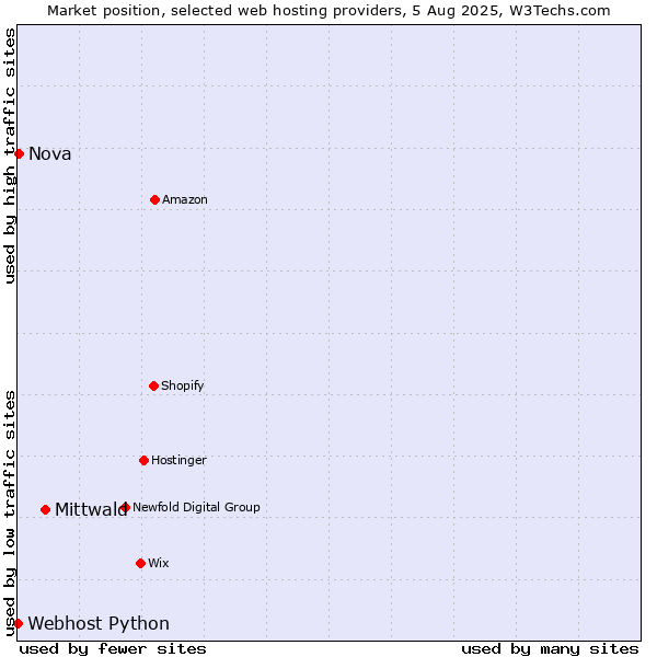 Market position of Mittwald vs. Nova vs. Webhost Python