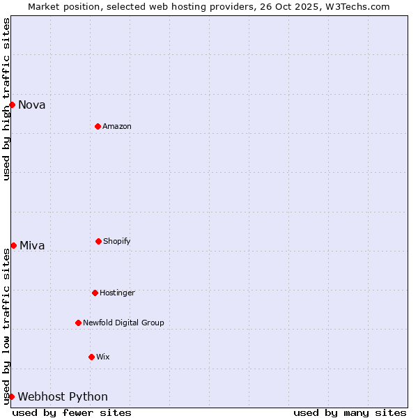 Market position of Miva vs. Nova vs. Webhost Python
