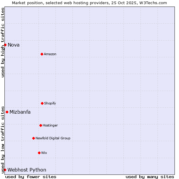 Market position of Mizbanfa vs. Nova vs. Webhost Python
