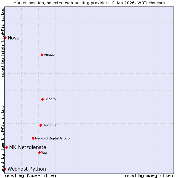 Market position of MK Netzdienste vs. Nova vs. Webhost Python