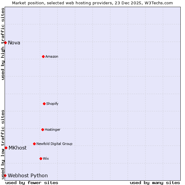 Market position of MKhost vs. Nova vs. Webhost Python
