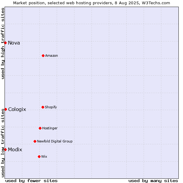 Market position of Cologix vs. Nova vs. Modix