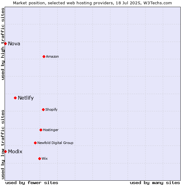 Market position of Netlify vs. Nova vs. Modix