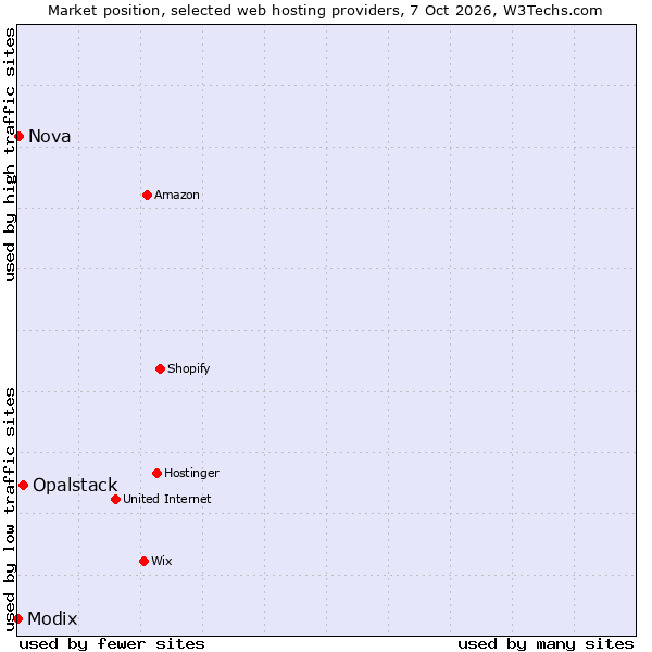 Market position of Opalstack vs. Nova vs. Modix