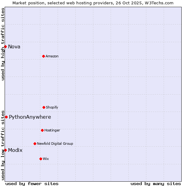 Market position of PythonAnywhere vs. Nova vs. Modix