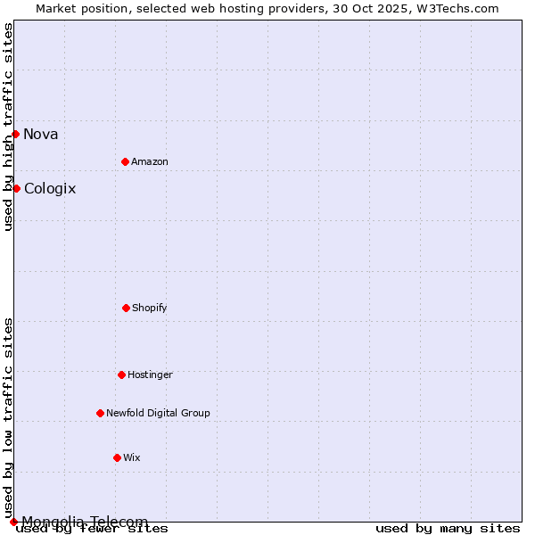 Market position of Cologix vs. Nova vs. Mongolia Telecom
