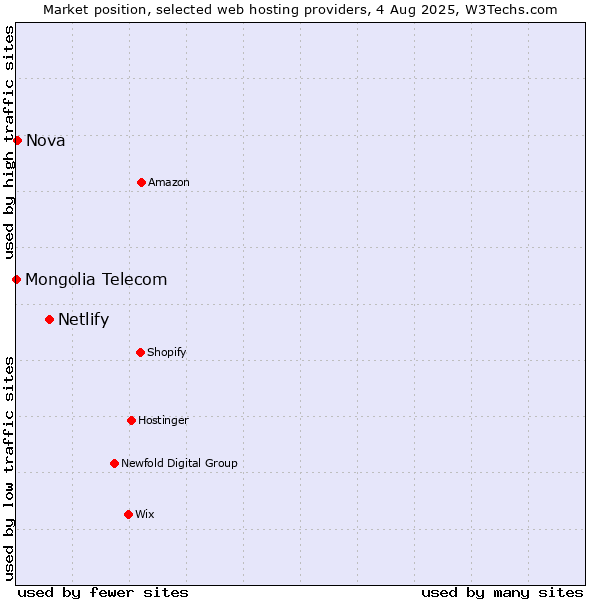 Market position of Netlify vs. Nova vs. Mongolia Telecom