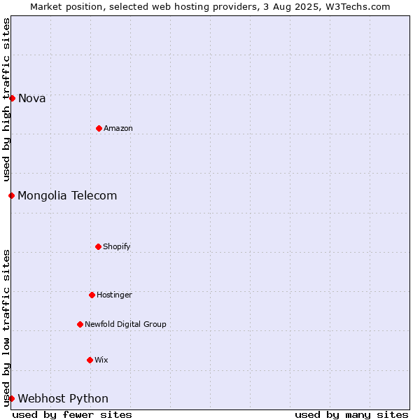 Market position of Nova vs. Webhost Python vs. Mongolia Telecom