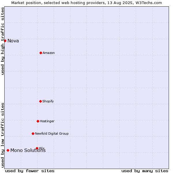 Market position of Mono Solutions vs. Nova