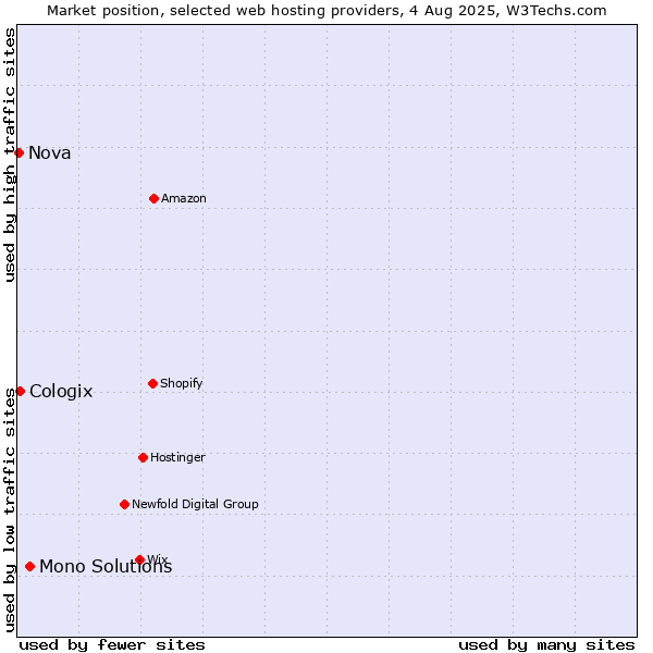Market position of Mono Solutions vs. Cologix vs. Nova