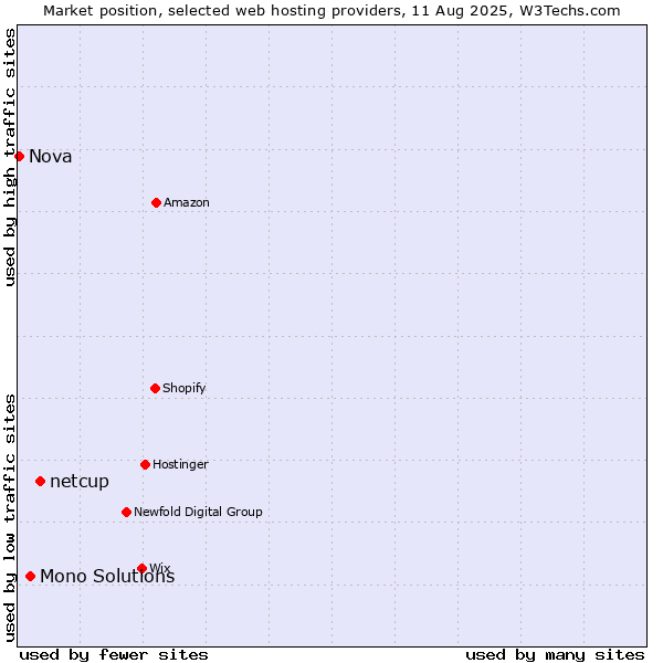 Market position of netcup vs. Mono Solutions vs. Nova