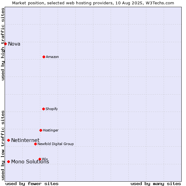 Market position of Netinternet vs. Mono Solutions vs. Nova