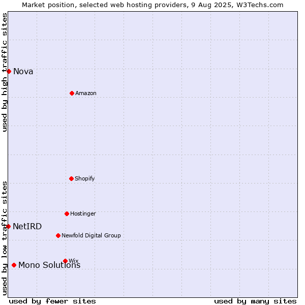 Market position of Mono Solutions vs. Nova vs. NetIRD