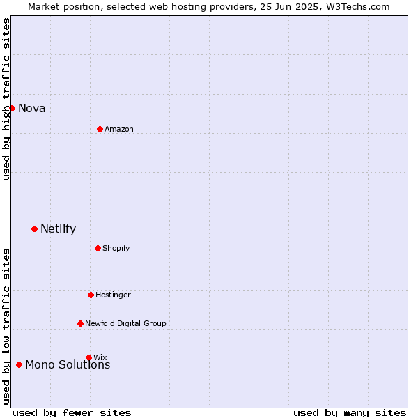 Market position of Netlify vs. Mono Solutions vs. Nova
