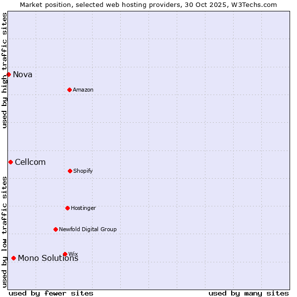 Market position of Mono Solutions vs. Cellcom vs. Nova