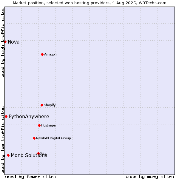 Market position of Mono Solutions vs. PythonAnywhere vs. Nova