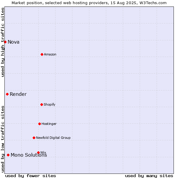 Market position of Mono Solutions vs. Render vs. Nova