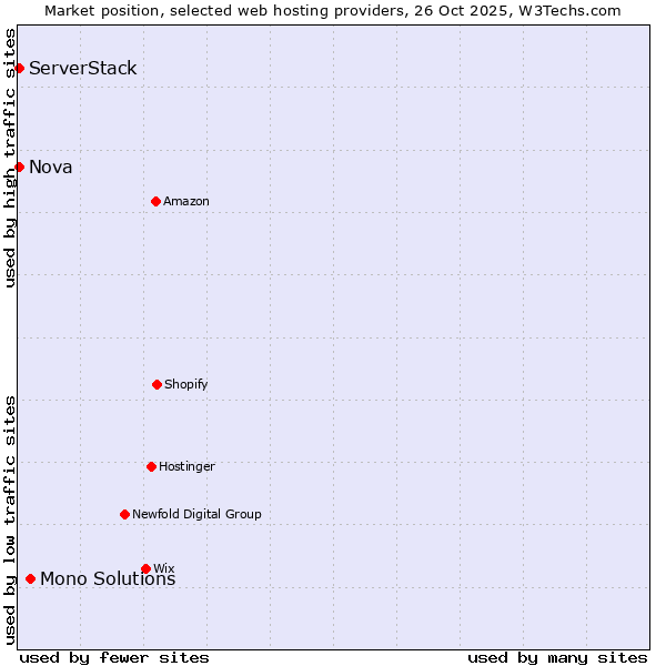 Market position of Mono Solutions vs. Nova vs. ServerStack