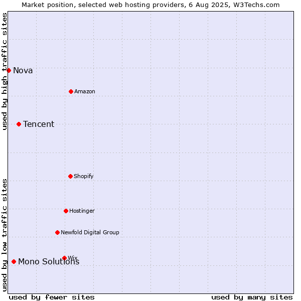 Market position of Tencent vs. Mono Solutions vs. Nova
