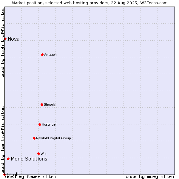 Market position of Mono Solutions vs. Nova vs. Ucell