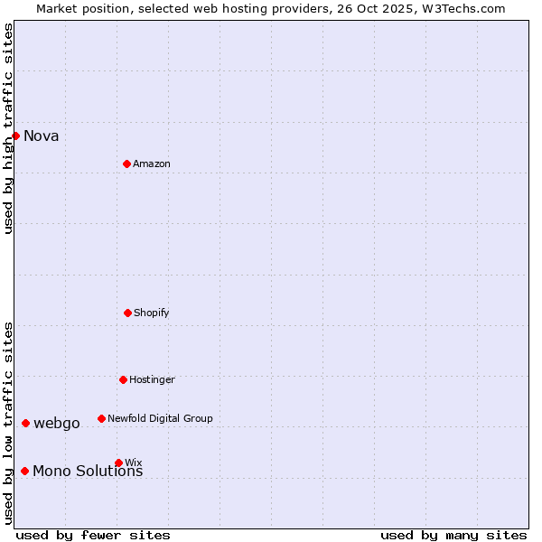 Market position of webgo vs. Mono Solutions vs. Nova
