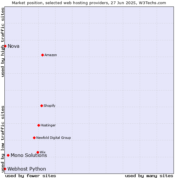 Market position of Mono Solutions vs. Nova vs. Webhost Python