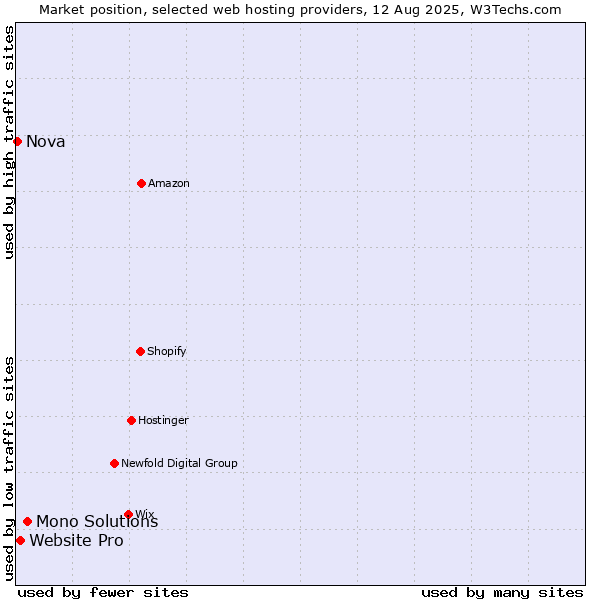 Market position of Mono Solutions vs. Website Pro vs. Nova