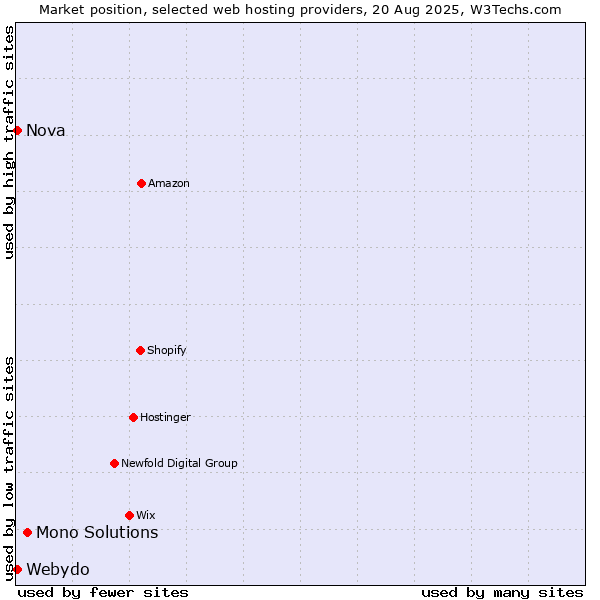Market position of Mono Solutions vs. Nova vs. Webydo