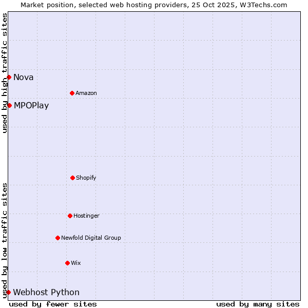 Market position of MPOPlay vs. Nova vs. Webhost Python