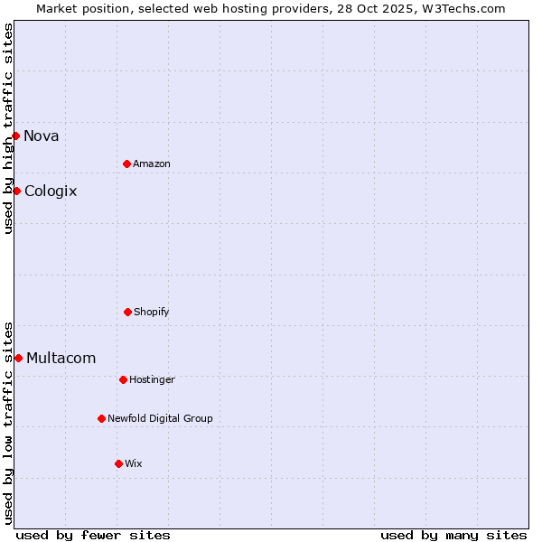 Market position of Multacom vs. Cologix vs. Nova