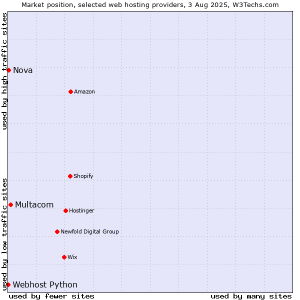Market position of Multacom vs. Nova vs. Webhost Python