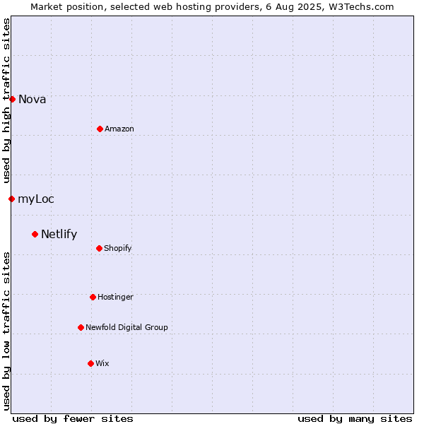 Market position of Netlify vs. Nova vs. myLoc