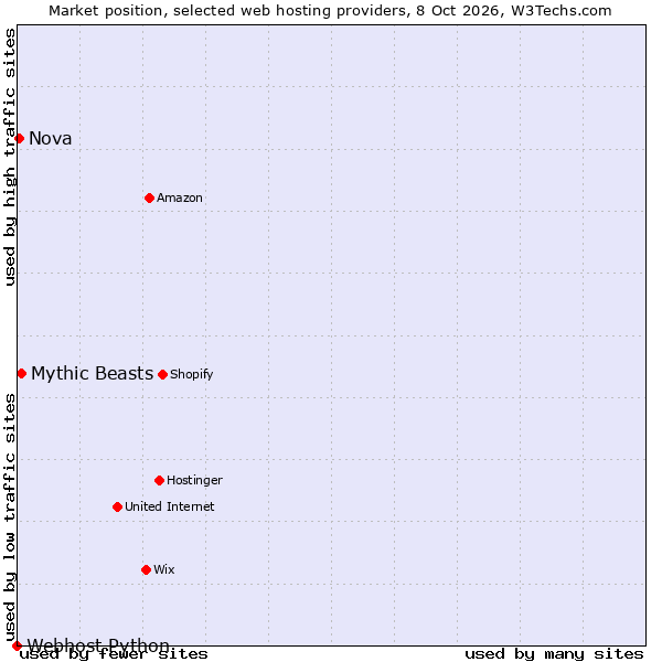 Market position of Mythic Beasts vs. Nova vs. Webhost Python