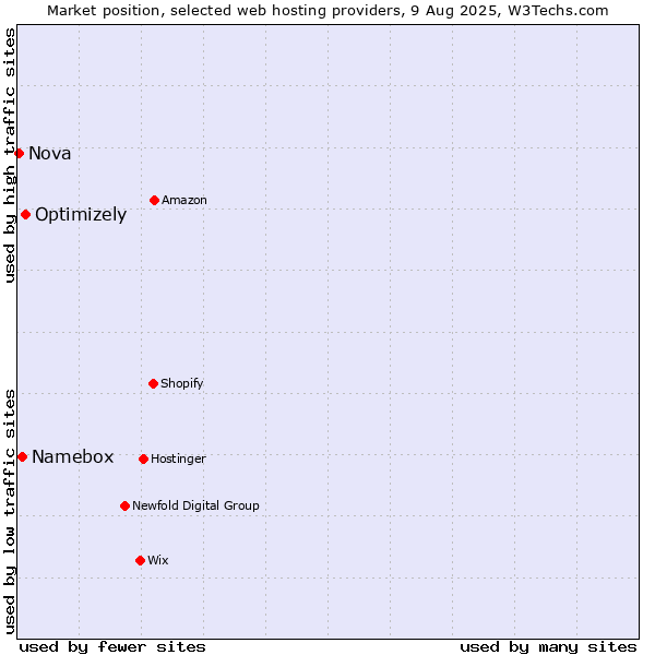 Market position of Optimizely vs. Namebox vs. Nova
