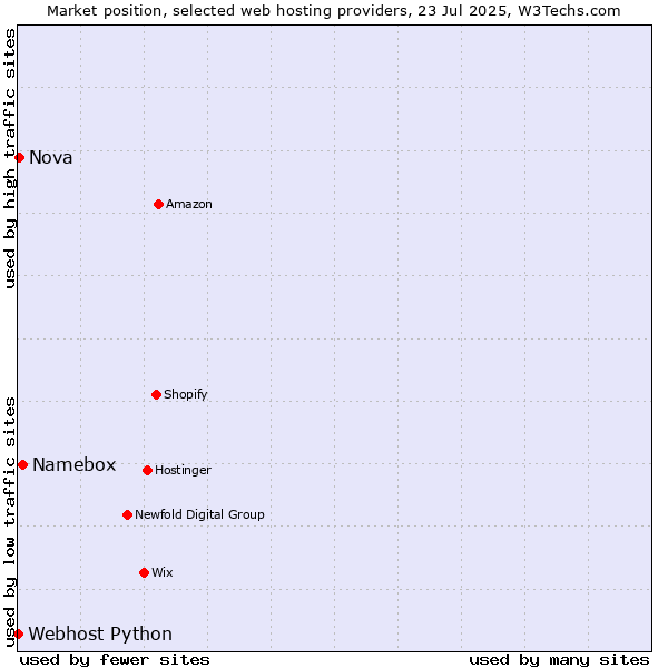 Market position of Namebox vs. Nova vs. Webhost Python