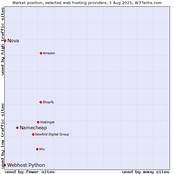 Market position of Namecheap vs. Nova vs. Webhost Python