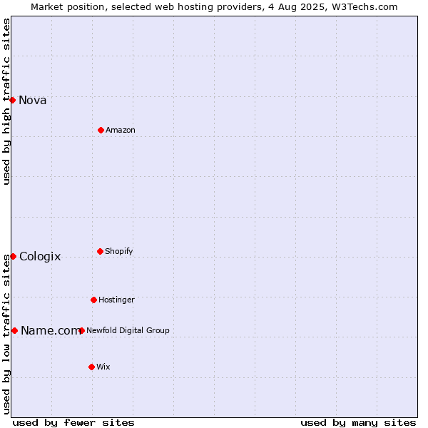 Market position of Name.com vs. Cologix vs. Nova